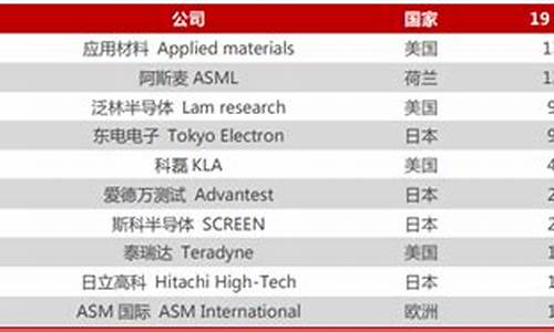 半导体龙头排名前十名(中国半导体设备十强排名)_https://www.hhdlqc.com_中金所_第1张
