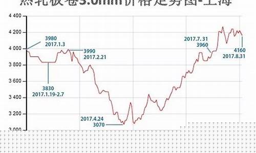 钢材期货价格走势(钢材期货价格实时走势)_https://www.hhdlqc.com_中金所_第1张