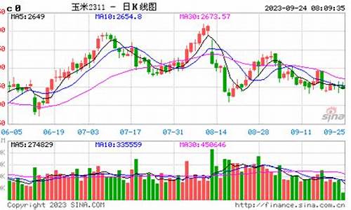 今天玉米期货走势图(玉米期货今日价格走势)_https://www.hhdlqc.com_上期所_第1张