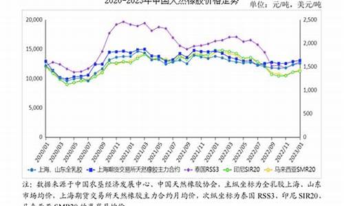 今天橡胶期货价格走势(今天橡胶期货价格走势预测)_https://www.hhdlqc.com_广期所_第1张