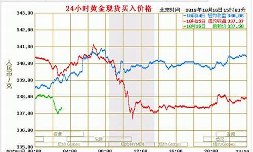 今天黄金期货走势(今天黄金期货走势分析)_https://www.hhdlqc.com_广期所_第1张
