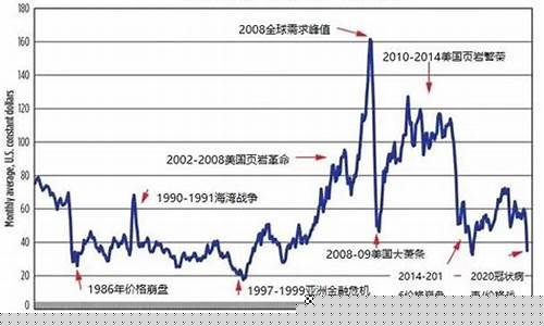 国际石油期货价格(国际石油期货价格历年走势)_https://www.hhdlqc.com_上期能源_第1张