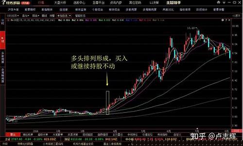均线多头排列是什么意思(均线多头排列是什么意思K线)_https://www.hhdlqc.com_广期所_第1张