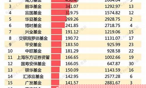 基金排名前十名业绩排行榜(基金前十名排行榜2021)_https://www.hhdlqc.com_郑商所_第1张