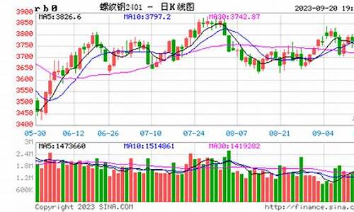 螺纹钢期货行情图(螺纹钢期货行情图片大全)_https://www.hhdlqc.com_中金所_第1张