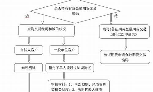 期货网上开户流程(如何网上期货开户)_https://www.hhdlqc.com_上期所_第1张