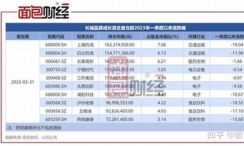 长城品质成长基金净值查询(长城品质成长混合c持仓)_https://www.hhdlqc.com_上期能源_第1张