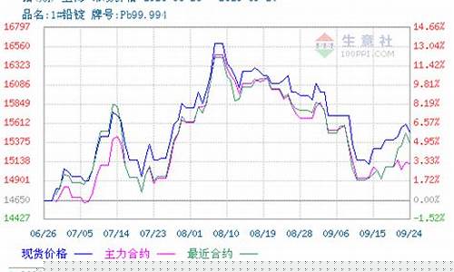 期货铅价(铅的期货价格走势)_https://www.hhdlqc.com_中金所_第1张