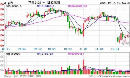 苹果期货最新价格(苹果期货最新价格走势)_https://www.hhdlqc.com_中金所_第1张