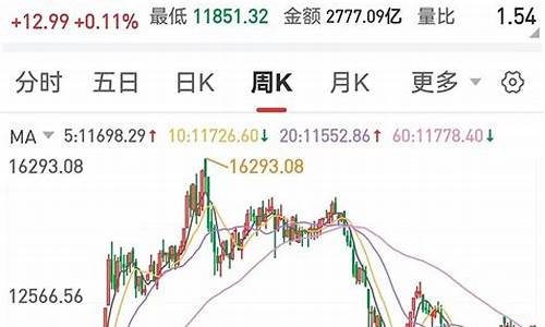 沪市指数行情走势图(沪市指数今日走势)_https://www.hhdlqc.com_大商所_第1张