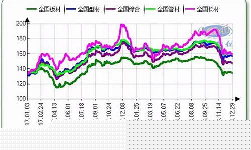 钢铁期货走势(钢铁期货走势图行情)_https://www.hhdlqc.com_大商所_第1张