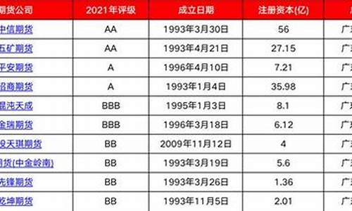 正规期货公司排名(正规的期货公司排名国内)_https://www.hhdlqc.com_大商所_第1张