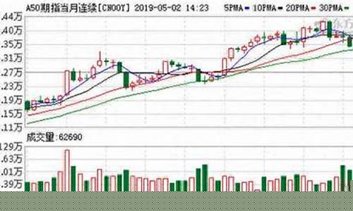a50期货实时行情(a50期货实时行情走)_https://www.hhdlqc.com_上期能源_第1张