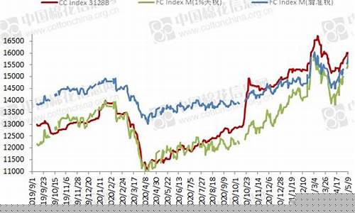 中国棉花期货今日行情(棉花期货今日行情走势)_https://www.hhdlqc.com_大商所_第1张