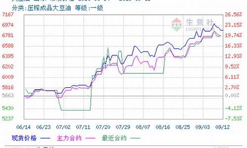 豆油期货走势图(豆油期货走势图金投网)_https://www.hhdlqc.com_广期所_第1张