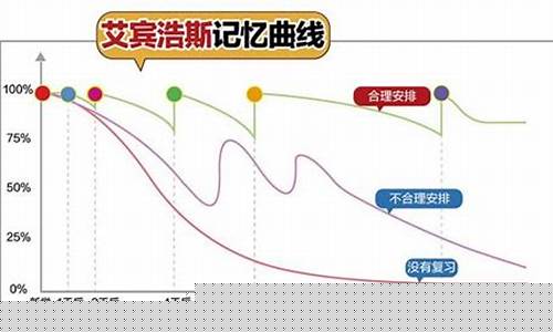 记忆曲线时间表自动生成表(艾克斯记忆曲线自动生成表)_https://www.hhdlqc.com_郑商所_第1张