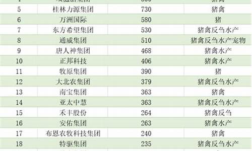 饲料公司排名前十名(中国饲料公司)_https://www.hhdlqc.com_大商所_第1张