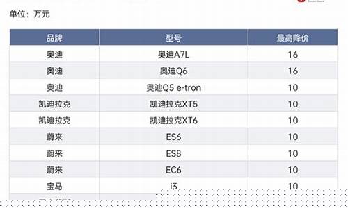 降价最多的车(降价最多的车型排行榜)_https://www.hhdlqc.com_上期所_第1张