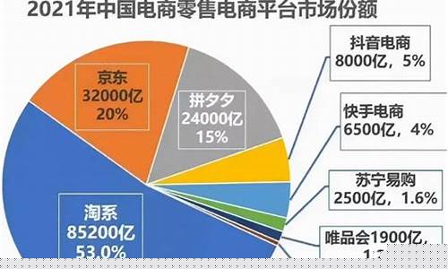 各大电商平台市场份额(各大电商平台市场份额2022)_https://www.hhdlqc.com_中金所_第1张