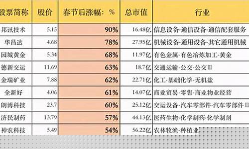 2020涨幅最大的二十只股票(2020涨幅最大的股票排行)_https://www.hhdlqc.com_中金所_第1张