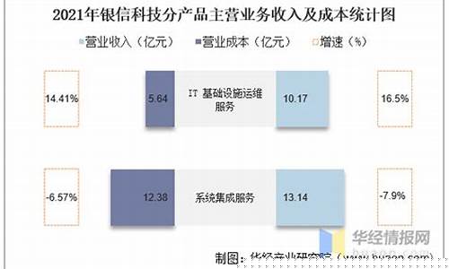 银信科技2021业绩预告(银信科技估值)_https://www.hhdlqc.com_郑商所_第1张