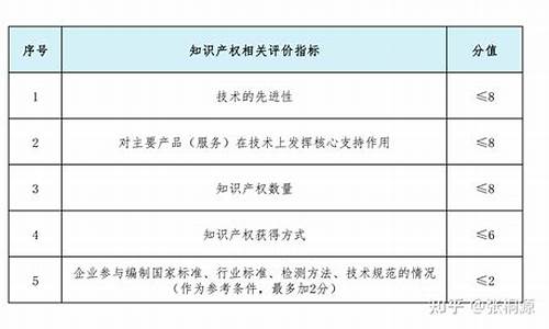 高企认定评分标准(高企认定条件得分)_https://www.hhdlqc.com_上期能源_第1张