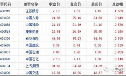 中国股市的蓝筹股都有哪些名字(中国股票蓝筹股)_https://www.hhdlqc.com_广期所_第1张