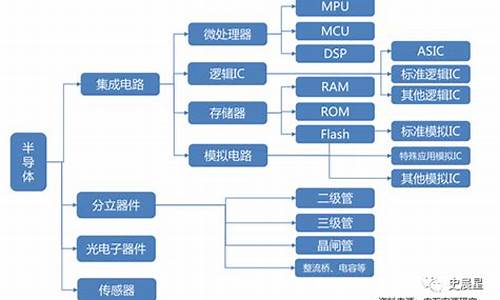半导体四大分类(半导体四大分类)_https://www.hhdlqc.com_广期所_第1张