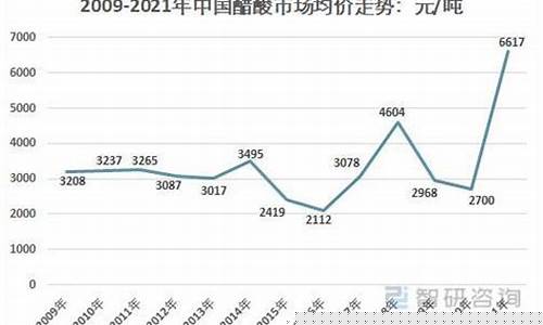 醋酸涨价2021年(醋酸氢化可的松为什么涨价)_https://www.hhdlqc.com_上期能源_第1张