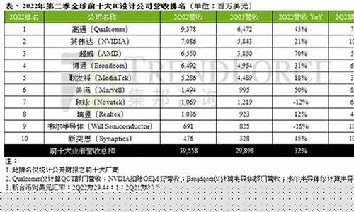 芯片设计企业排名榜(芯片设计公司排名)_https://www.hhdlqc.com_郑商所_第1张