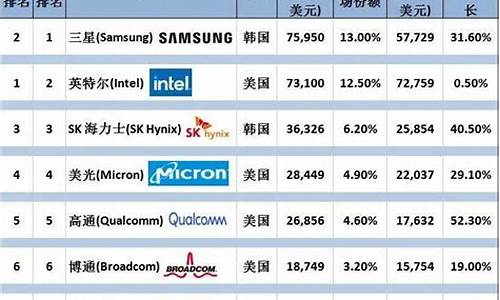 半导体制造公司排名(半导体设备公司)_https://www.hhdlqc.com_郑商所_第1张