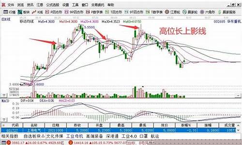 上涨出现长上影线(上涨的上影线是什么意思)_https://www.hhdlqc.com_上期所_第1张