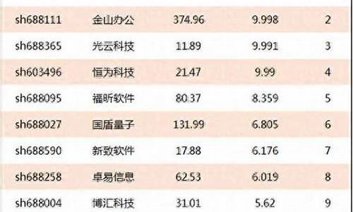 软件股票龙头前十名(软件股票龙头一览)_https://www.hhdlqc.com_大商所_第1张