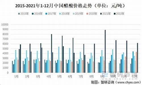 醋酸2020价格(国际醋酸价格走势图)_https://www.hhdlqc.com_广期所_第1张