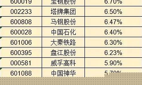 股息率大于10的股票(股息率大于100%)_https://www.hhdlqc.com_中金所_第1张