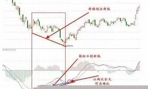 顶背离与底背离图解(顶背离与底背离图解对比)_https://www.hhdlqc.com_广期所_第1张