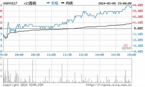 西钢股票行情最新消息(青海西钢重组最新消息)_https://www.hhdlqc.com_郑商所_第1张