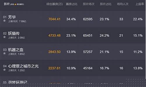 今日电影票房实时排行榜最新(今日电影实时票房今日电)_https://www.hhdlqc.com_广期所_第1张