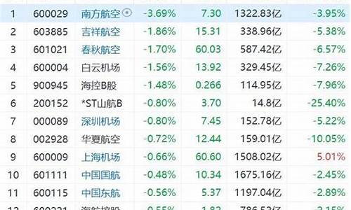 航空股下跌(航空股最近跌幅怎么样)_https://www.hhdlqc.com_上期能源_第1张
