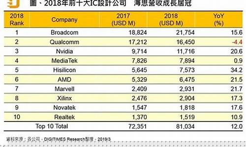 芯片半导体公司排名(芯片半导体公司排名榜)_https://www.hhdlqc.com_广期所_第1张