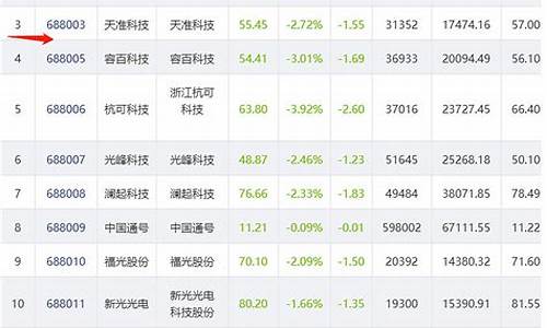 科创板股票代码是什么数字开头(科创板代码开头是多少)_https://www.hhdlqc.com_上期能源_第1张