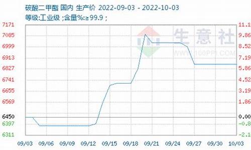 碳酸二甲酯价格生意社(碳酸二甲酯行情 生意社)_https://www.hhdlqc.com_上期所_第1张