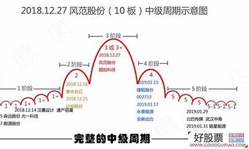 股票时间周期理论图解(股票周期的四个阶段)_https://www.hhdlqc.com_上期所_第1张