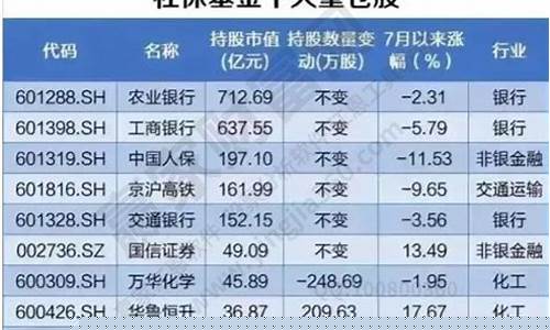 四家社保重仓的股票(社保重仓股有哪些)_https://www.hhdlqc.com_中金所_第1张