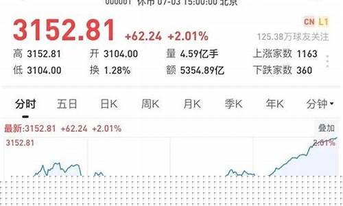 上证指数在多少点正常(上证指数的正常值是多少点)_https://www.hhdlqc.com_郑商所_第1张