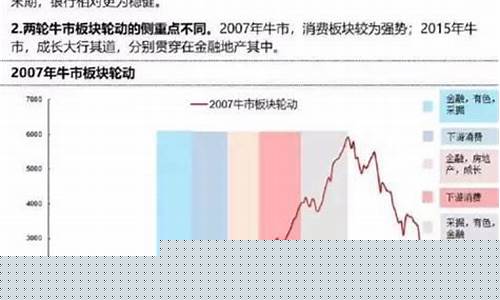 牛市来了板块轮动顺序(牛市板块轮动规律)_https://www.hhdlqc.com_中金所_第1张