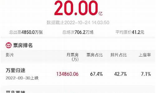 猫眼电影实时排名(猫眼实时票房)_https://www.hhdlqc.com_大商所_第1张