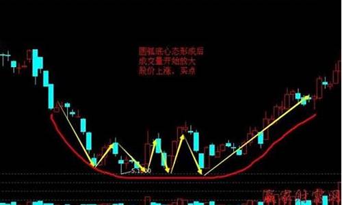 股票圆弧底形成后会怎么涨(股票出现圆弧底会有大的涨幅吗)_https://www.hhdlqc.com_上期能源_第1张
