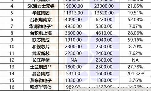 国内晶圆厂家排名榜(中国晶圆厂家排名)_https://www.hhdlqc.com_中金所_第1张