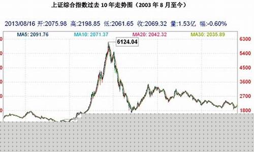上证指数近十年走势图(2024未来可能涨100倍的股票)_https://www.hhdlqc.com_广期所_第1张